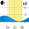 Grand Pass tide chart for Tuesday, October 12, 2021
