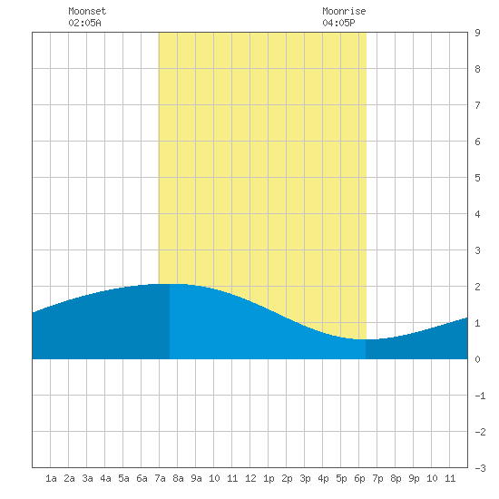 Grand Pass tide chart for Friday, October 15, 2021