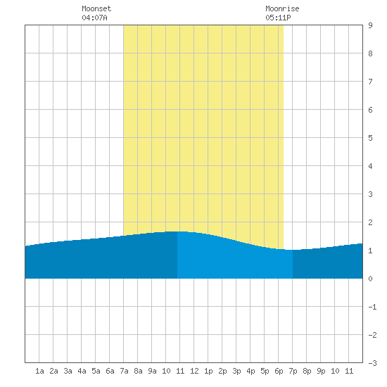 Grand Pass tide chart for Sunday, October 17, 2021