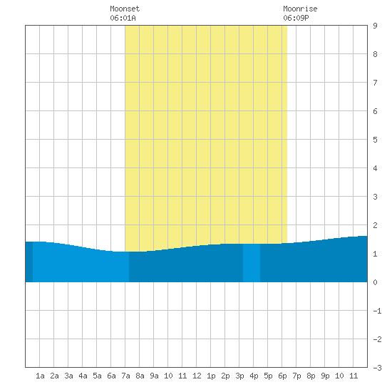 Grand Pass tide chart for Tuesday, October 19, 2021
