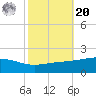 Grand Pass tide chart for Wednesday, October 20, 2021