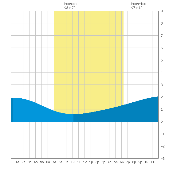 Grand Pass tide chart for Friday, October 22, 2021