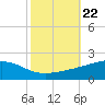 Grand Pass tide chart for Friday, October 22, 2021