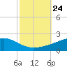 Grand Pass tide chart for Sunday, October 24, 2021