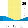 Grand Pass tide chart for Tuesday, October 26, 2021