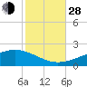 Grand Pass tide chart for Thursday, October 28, 2021