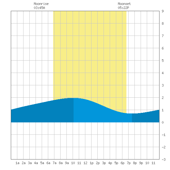 Grand Pass tide chart for Sunday, October 3, 2021