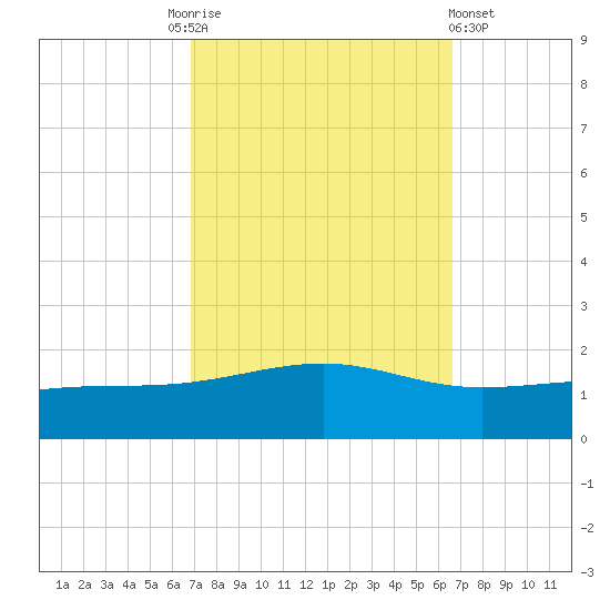 Grand Pass tide chart for Tuesday, October 5, 2021