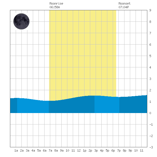 Grand Pass tide chart for Wednesday, October 6, 2021