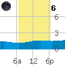 Grand Pass tide chart for Wednesday, October 6, 2021