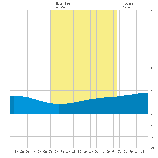 Grand Pass tide chart for Thursday, October 7, 2021