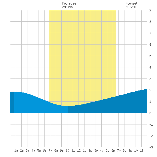 Grand Pass tide chart for Friday, October 8, 2021