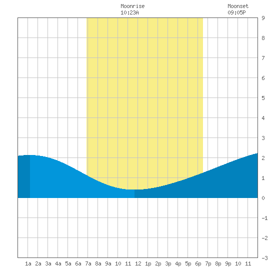 Grand Pass tide chart for Saturday, October 9, 2021