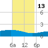 Grand Pass tide chart for Saturday, November 13, 2021