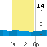 Grand Pass tide chart for Sunday, November 14, 2021