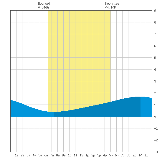 Grand Pass tide chart for Wednesday, November 17, 2021
