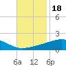 Grand Pass tide chart for Thursday, November 18, 2021