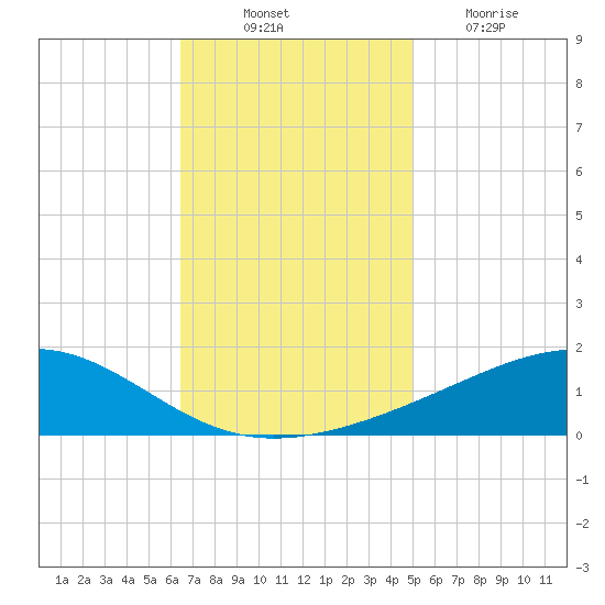 Grand Pass tide chart for Monday, November 22, 2021