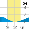 Grand Pass tide chart for Wednesday, November 24, 2021