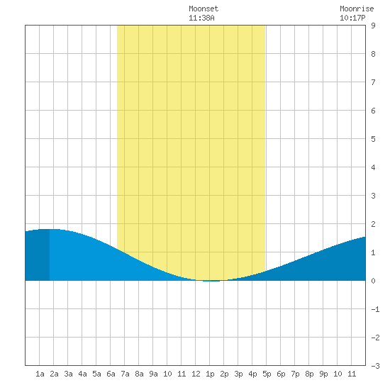 Grand Pass tide chart for Thursday, November 25, 2021