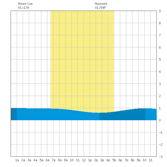Grand Pass tide chart for Monday, November 29, 2021