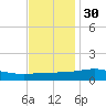 Grand Pass tide chart for Tuesday, November 30, 2021