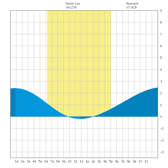 Grand Pass tide chart for Sunday, November 7, 2021