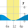 Grand Pass tide chart for Sunday, November 7, 2021