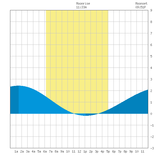 Grand Pass tide chart for Tuesday, November 9, 2021