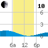 Grand Pass tide chart for Friday, December 10, 2021
