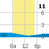 Grand Pass tide chart for Saturday, December 11, 2021