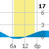 Grand Pass tide chart for Friday, December 17, 2021
