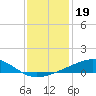 Grand Pass tide chart for Sunday, December 19, 2021