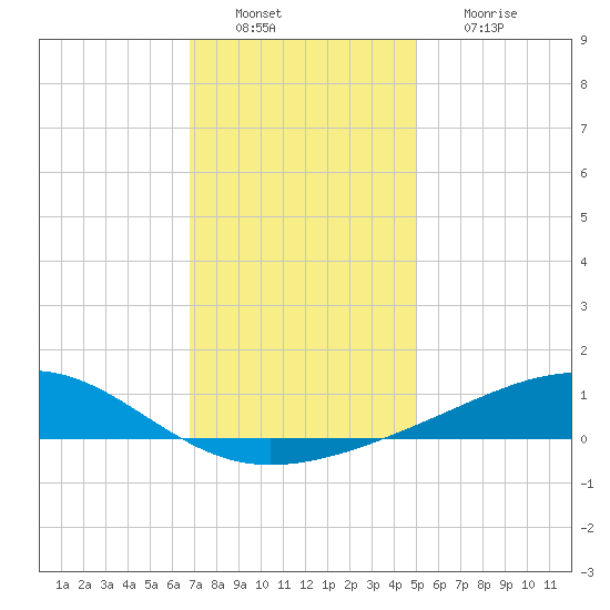 Grand Pass tide chart for Tuesday, December 21, 2021