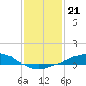 Grand Pass tide chart for Tuesday, December 21, 2021