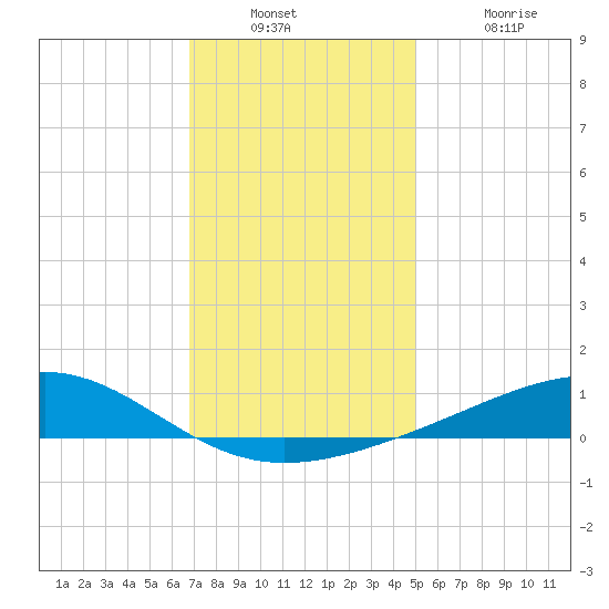 Grand Pass tide chart for Wednesday, December 22, 2021