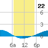 Grand Pass tide chart for Wednesday, December 22, 2021