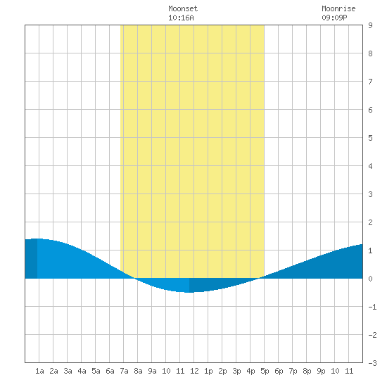 Grand Pass tide chart for Thursday, December 23, 2021