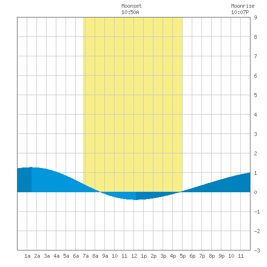 Grand Pass tide chart for Friday, December 24, 2021