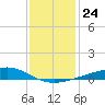 Grand Pass tide chart for Friday, December 24, 2021