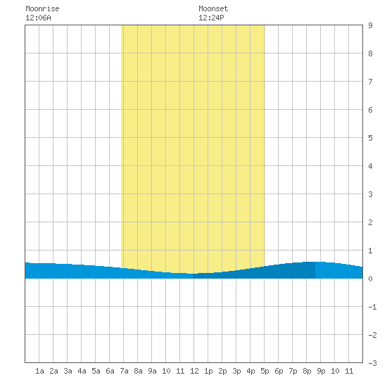 Grand Pass tide chart for Monday, December 27, 2021