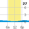 Grand Pass tide chart for Monday, December 27, 2021