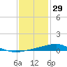 Grand Pass tide chart for Wednesday, December 29, 2021