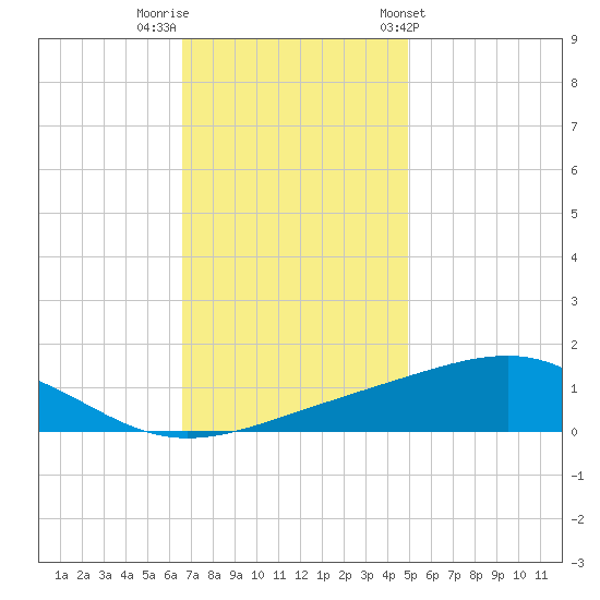 Grand Pass tide chart for Thursday, December 2, 2021