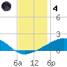 Grand Pass tide chart for Saturday, December 4, 2021