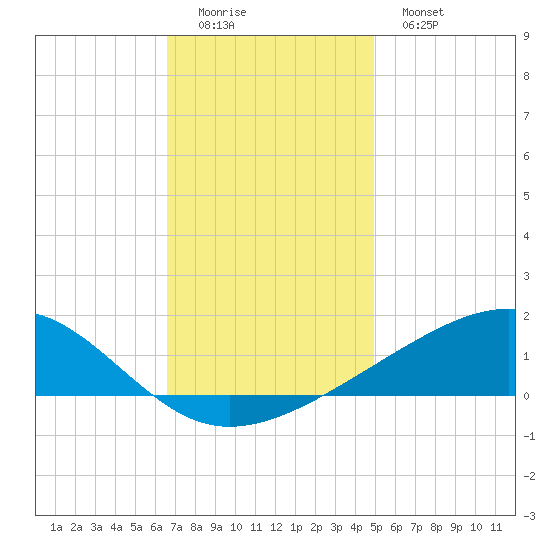 Grand Pass tide chart for Sunday, December 5, 2021