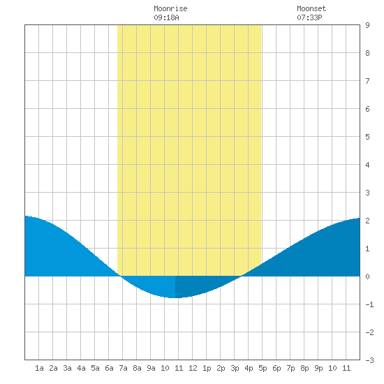 Grand Pass tide chart for Monday, December 6, 2021