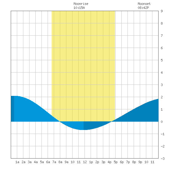 Grand Pass tide chart for Tuesday, December 7, 2021