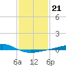 Grand Pass tide chart for Friday, January 21, 2022