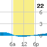 Grand Pass tide chart for Saturday, January 22, 2022